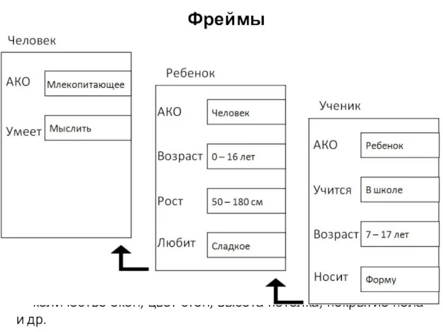 Фрейм — (frame — «каркас» или «рамка») — способ представле-ния знаний