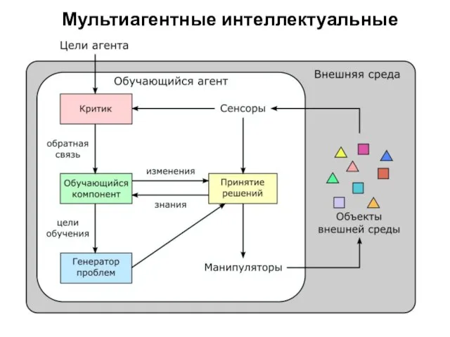 Мультиагентные интеллектуальные системы