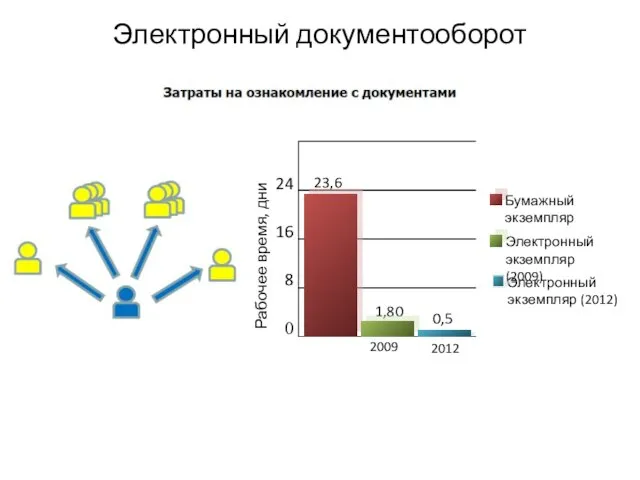 Электронный документооборот