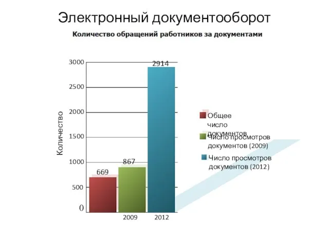 Электронный документооборот