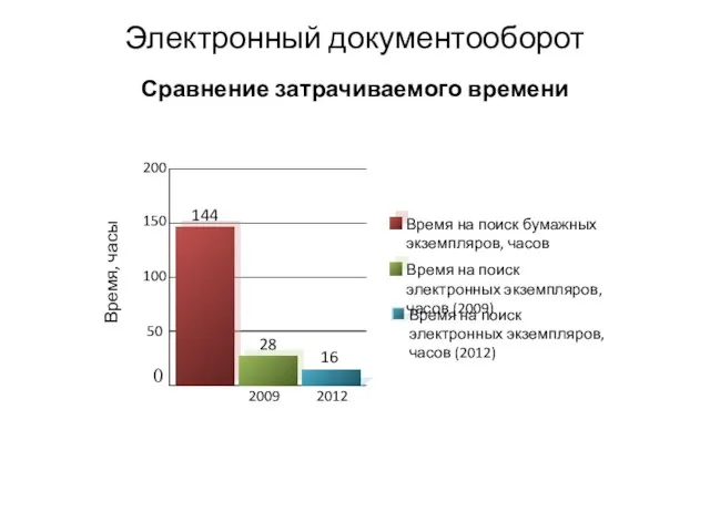 Электронный документооборот Сравнение затрачиваемого времени