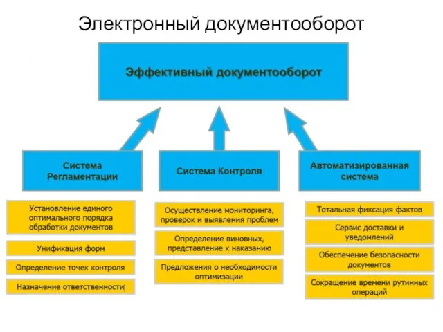 Электронный документооборот