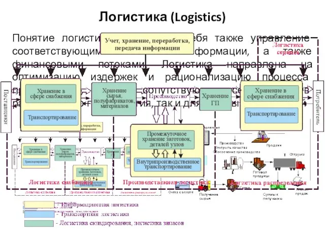 Логистика (Logistics) Понятие логистики включает в себя также управление соответствующими потоками