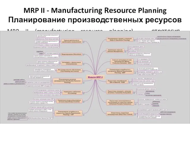 MRP II - Manufacturing Resource Planning Планирование производственных ресурсов MRP II