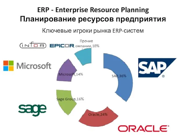 ERP - Enterprise Resource Planning Планирование ресурсов предприятия Ключевые игроки рынка ERP-систем