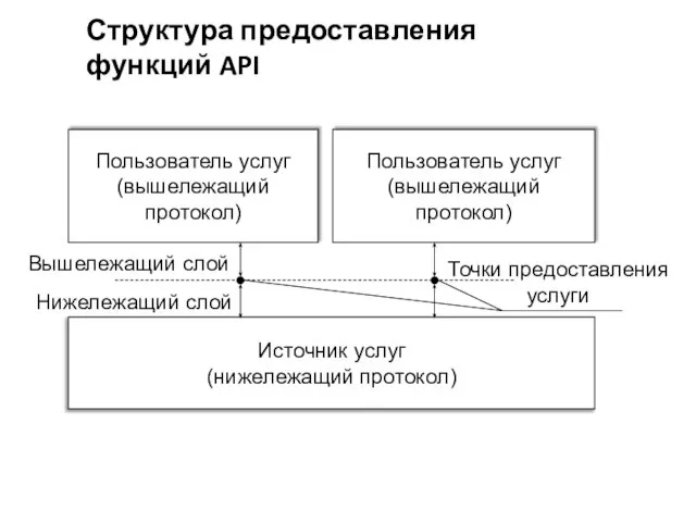 Структура предоставления функций API