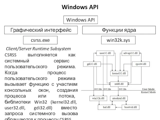 Windows API Windows API csrss.exe Графический интерфейс Client/Server Runtime Subsystem CSRSS