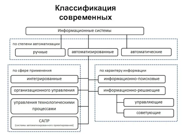 Классификация современных информационных систем