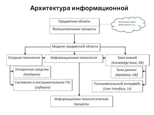 Архитектура информационной технологии