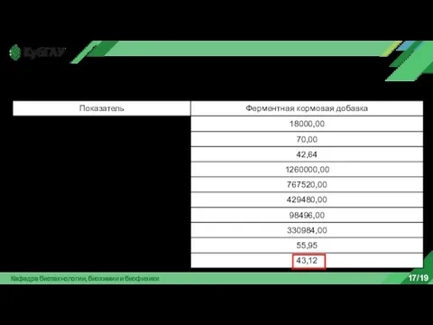 Кафедра биотехнологии, биохимии и биофизики 17/19 Показатели эффективности производства кормовой добавки