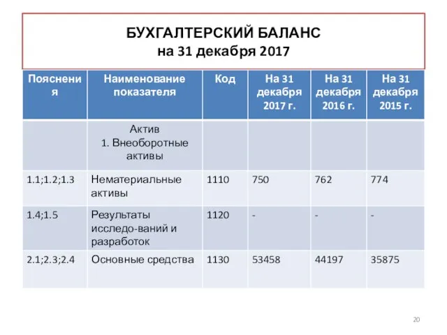 БУХГАЛТЕРСКИЙ БАЛАНС на 31 декабря 2017