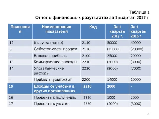 Таблица 1 Отчет о финансовых результатах за 1 квартал 2017 г.