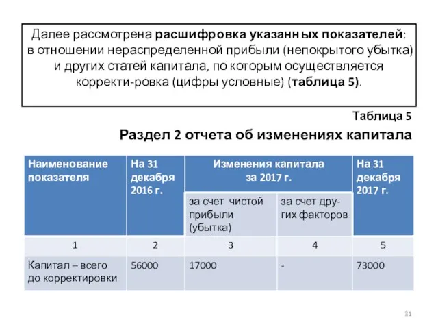 Далее рассмотрена расшифровка указанных показателей: в отношении нераспределенной прибыли (непокрытого убытка)