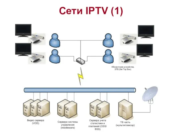 Сети IPTV (1)