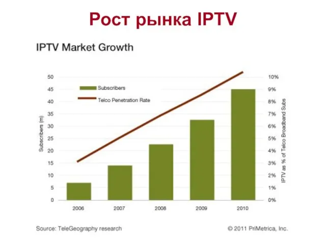 Рост рынка IPTV