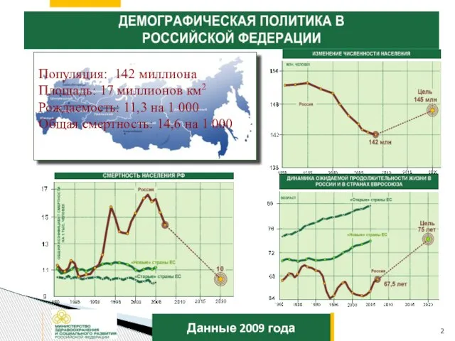 Данные 2009 года Популяция: 142 миллиона Площадь: 17 миллионов км2 Рождаемость: