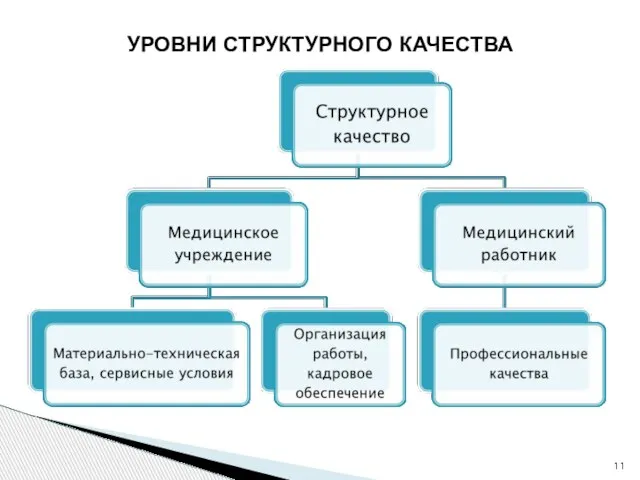 УРОВНИ СТРУКТУРНОГО КАЧЕСТВА