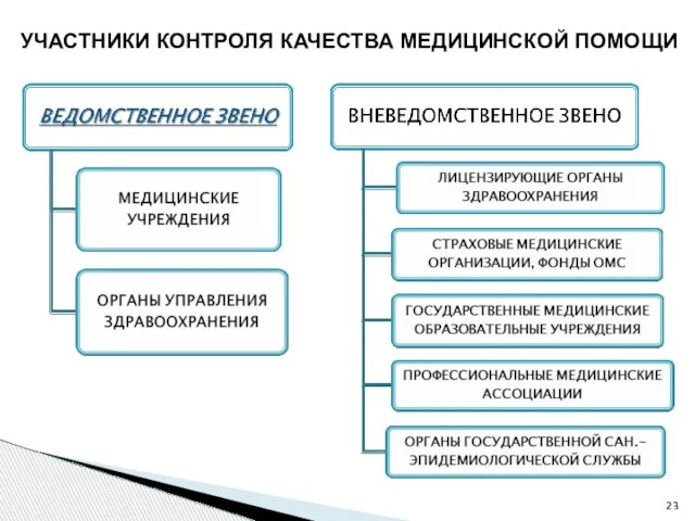 УЧАСТНИКИ КОНТРОЛЯ КАЧЕСТВА МЕДИЦИНСКОЙ ПОМОЩИ