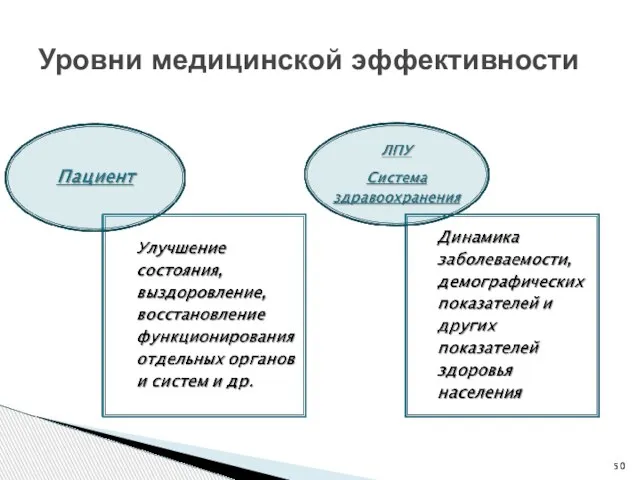 Уровни медицинской эффективности