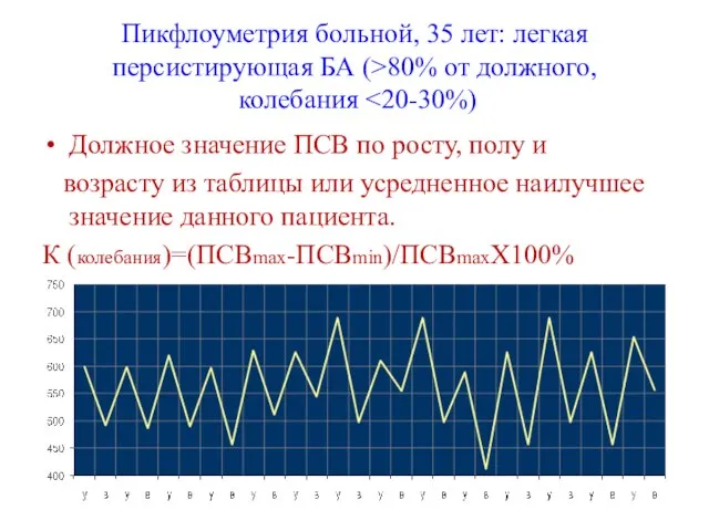 Пикфлоуметрия больной, 35 лет: легкая персистирующая БА (>80% от должного, колебания