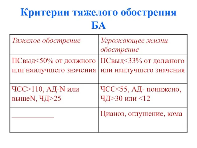 Критерии тяжелого обострения БА