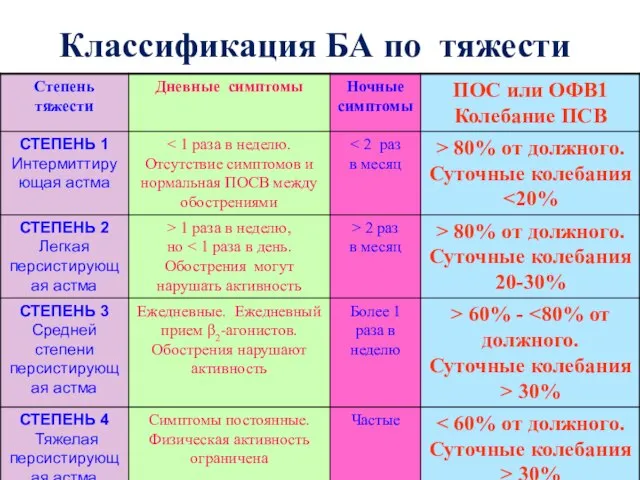 Классификация БА по тяжести