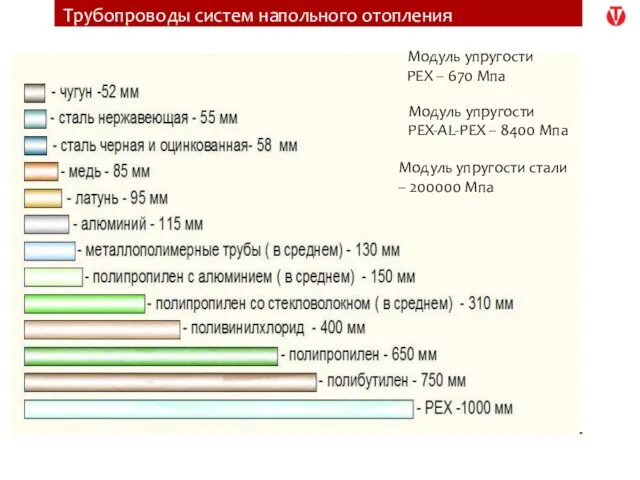 Трубопроводы систем напольного отопления Модуль упругости PEX – 670 Мпа Модуль