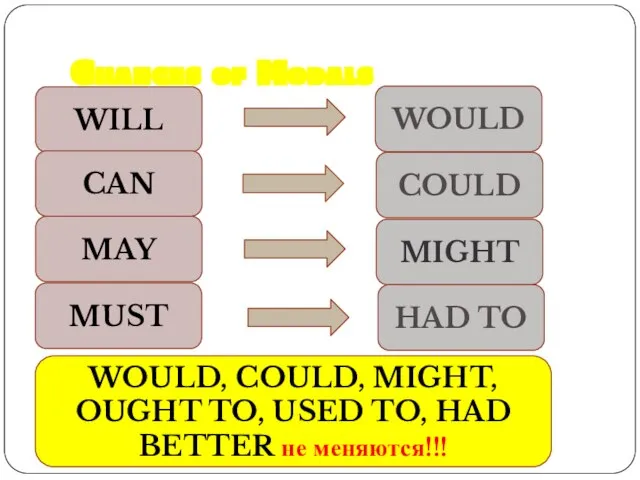 Changes of Modals WILL MAY MUST WOULD, COULD, MIGHT, OUGHT TO,