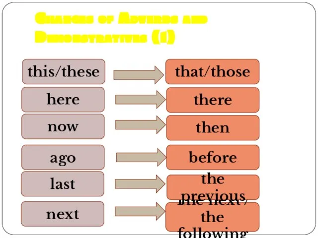 Changes of Adverbs and Demonstratives (1) this/these here now ago last