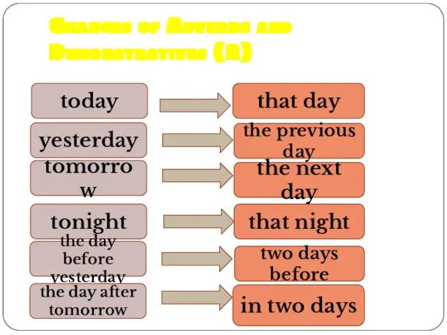 Changes of Adverbs and Demonstratives (2) today yesterday tomorrow tonight the