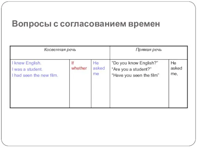 Вопросы с согласованием времен