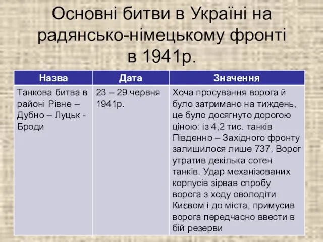 Основні битви в Україні на радянсько-німецькому фронті в 1941р.