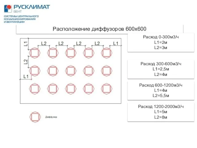 Расположение диффузоров 600х600 Расход 0-300м3/ч L1=2м L2=3м Расход 300-600м3/ч L1=2,5м L2=4м