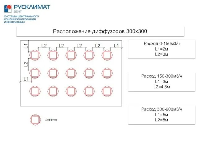 Расположение диффузоров 300х300 Расход 0-150м3/ч L1=2м L2=3м Расход 150-300м3/ч L1=3м L2=4,5м Расход 300-600м3/ч L1=5м L2=8м