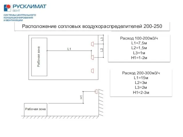 Расположение сопловых воздухораспределителей 200-250 Расход 100-200м3/ч L1=7,5м L2=1,5м L3=1м H1=1-2м Расход 200-300м3/ч L1=15м L2=3м L3=2м H1=2-3м