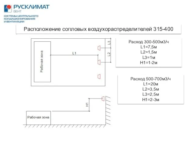 Расположение сопловых воздухораспределителей 315-400 Расход 300-500м3/ч L1=7,5м L2=1,5м L3=1м H1=1-2м Расход 500-700м3/ч L1=20м L2=3,5м L3=2,5м H1=2-3м