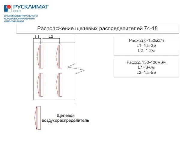 Расположение щелевых распределителей 74-18 Расход 0-150м3/ч L1=1,5-3м L2=1-2м Расход 150-400м3/ч L1=3-6м L2=1,5-5м