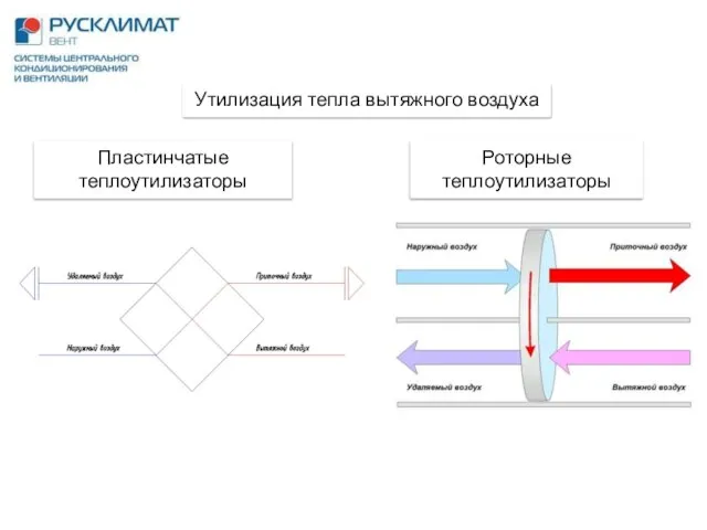 Пластинчатые теплоутилизаторы Утилизация тепла вытяжного воздуха Роторные теплоутилизаторы