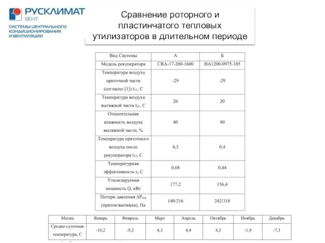 Сравнение роторного и пластинчатого тепловых утилизаторов в длительном периоде