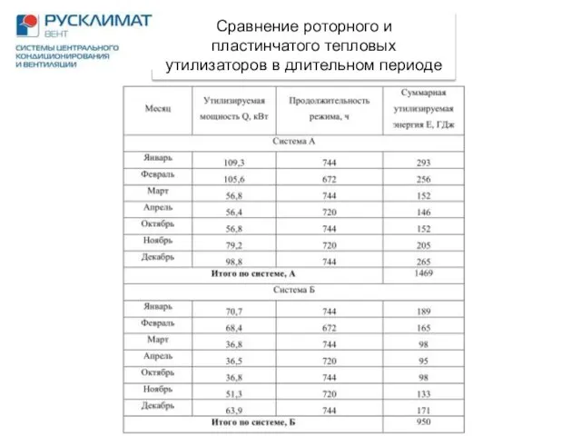 Сравнение роторного и пластинчатого тепловых утилизаторов в длительном периоде