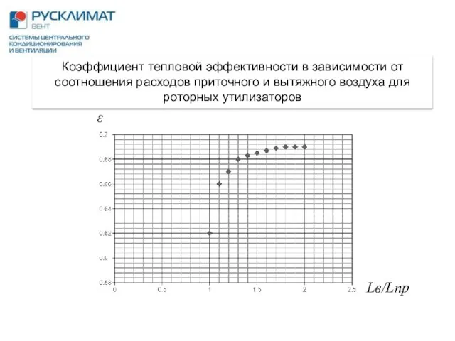 Коэффициент тепловой эффективности в зависимости от соотношения расходов приточного и вытяжного