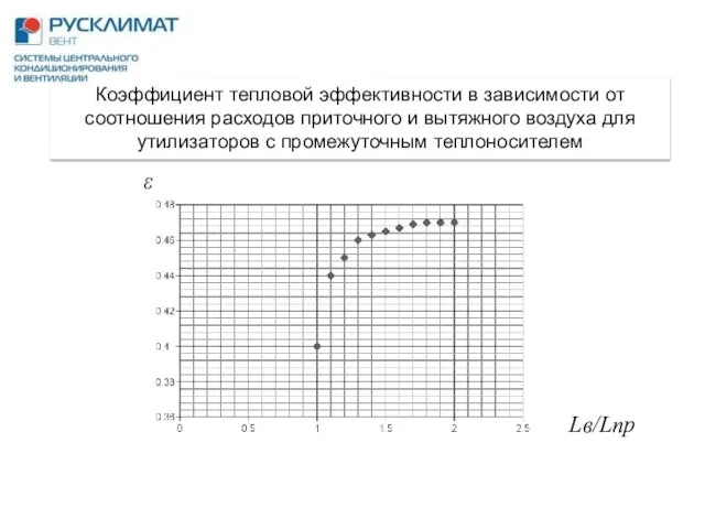 Коэффициент тепловой эффективности в зависимости от соотношения расходов приточного и вытяжного