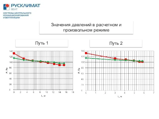 Значения давлений в расчетном и произвольном режиме Путь 1 Путь 2