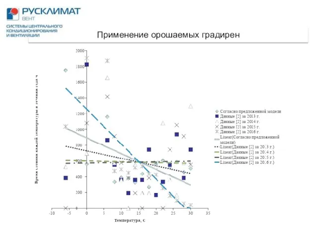 Применение орошаемых градирен