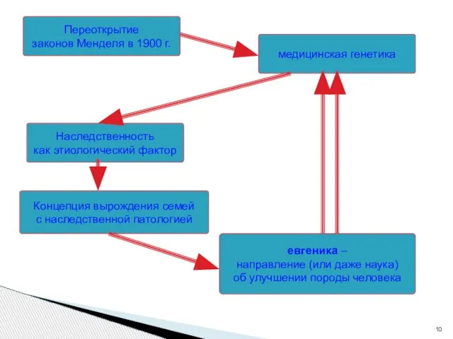 Переоткрытие законов Менделя в 1900 г. медицинская генетика Наследственность как этиологический