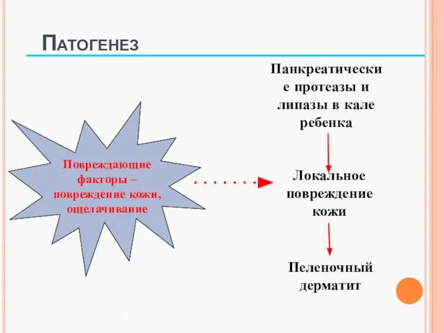 Патогенез Панкреатические протеазы и липазы в кале ребенка Локальное повреждение кожи