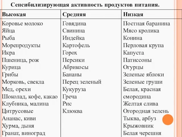 Сенсибилизирующая активность продуктов питания.