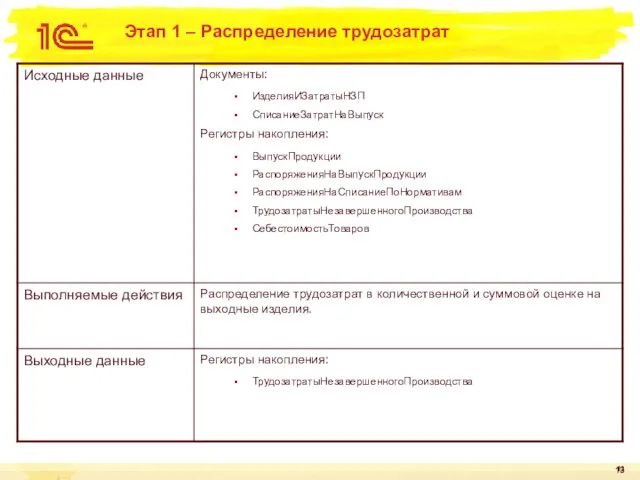 Этап 1 – Распределение трудозатрат