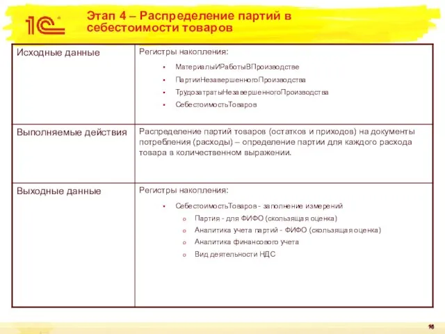 Этап 4 – Распределение партий в себестоимости товаров