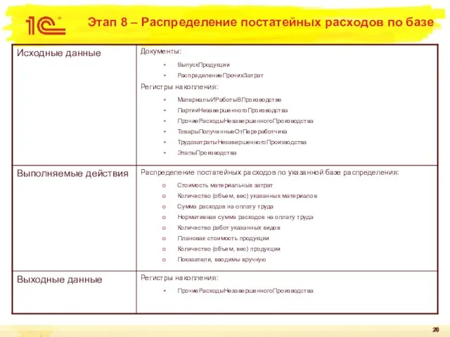 Этап 8 – Распределение постатейных расходов по базе